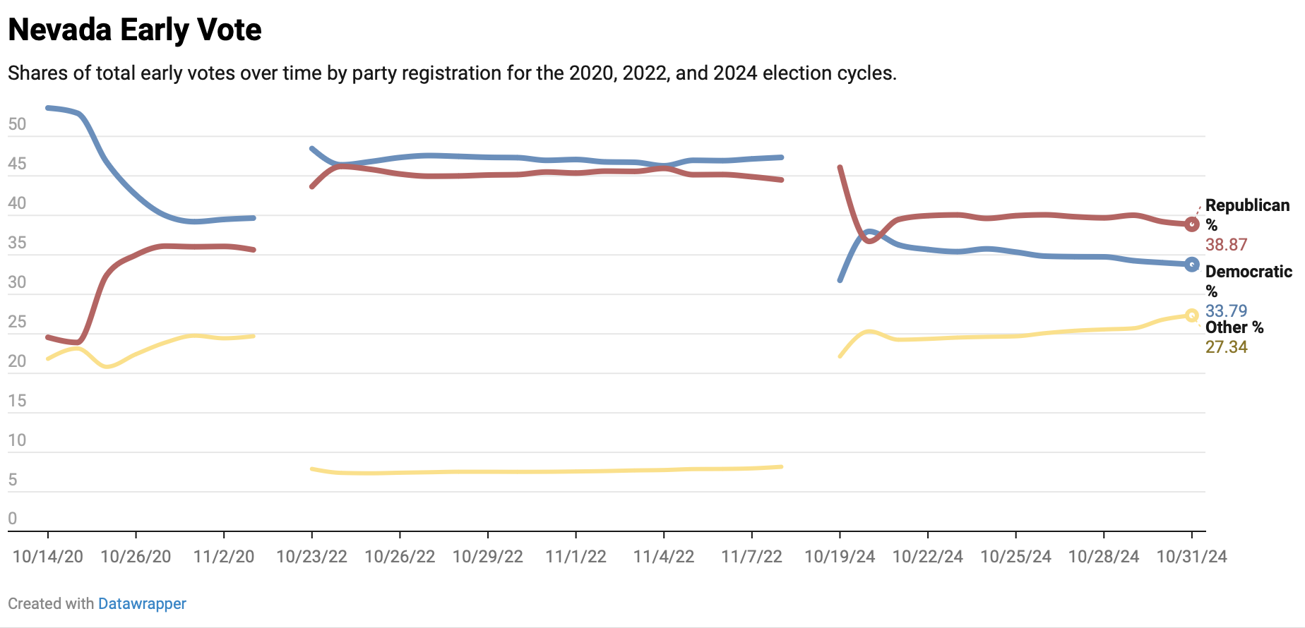 Understanding the 2024 Early Vote